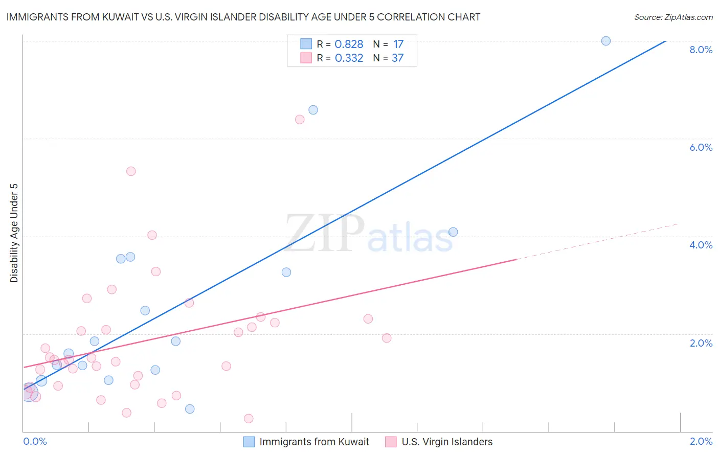 Immigrants from Kuwait vs U.S. Virgin Islander Disability Age Under 5