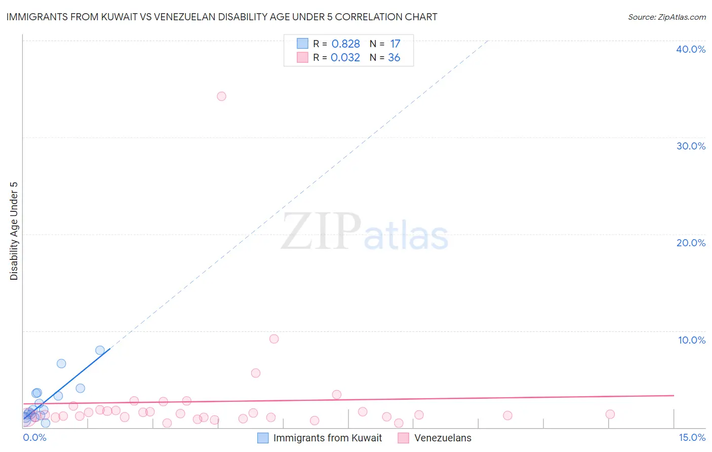 Immigrants from Kuwait vs Venezuelan Disability Age Under 5