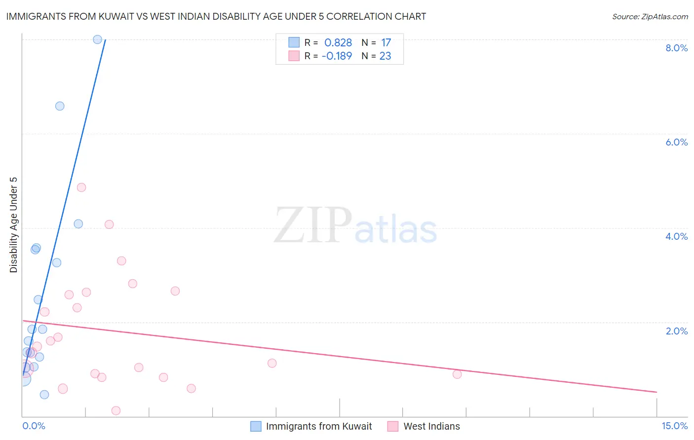 Immigrants from Kuwait vs West Indian Disability Age Under 5