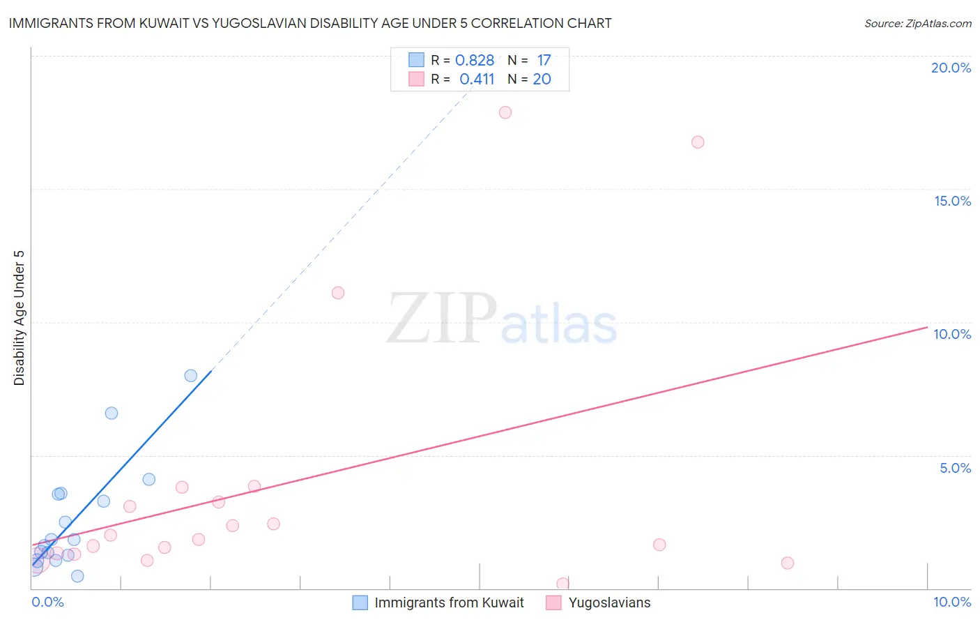 Immigrants from Kuwait vs Yugoslavian Disability Age Under 5