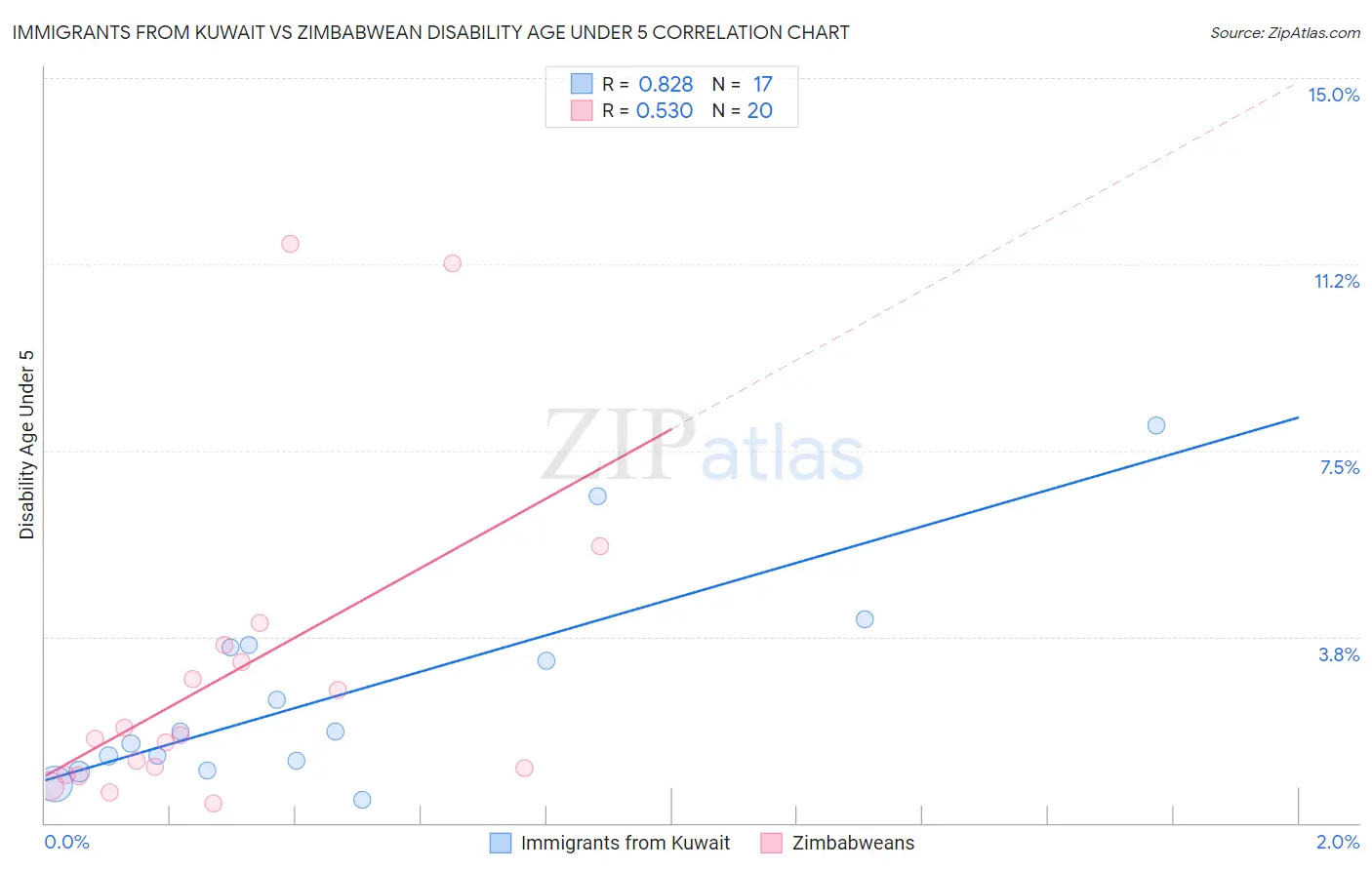 Immigrants from Kuwait vs Zimbabwean Disability Age Under 5