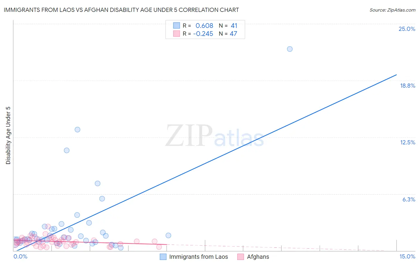 Immigrants from Laos vs Afghan Disability Age Under 5
