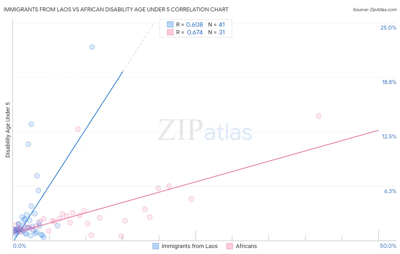 Immigrants from Laos vs African Disability Age Under 5