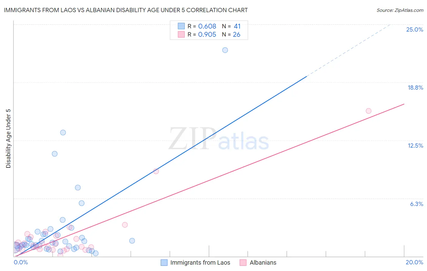 Immigrants from Laos vs Albanian Disability Age Under 5