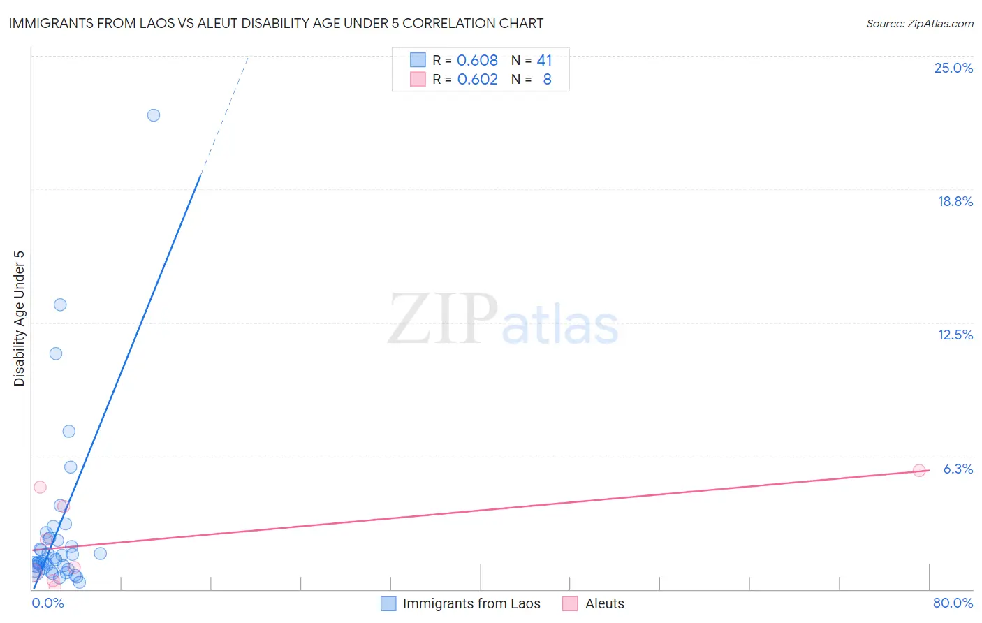 Immigrants from Laos vs Aleut Disability Age Under 5