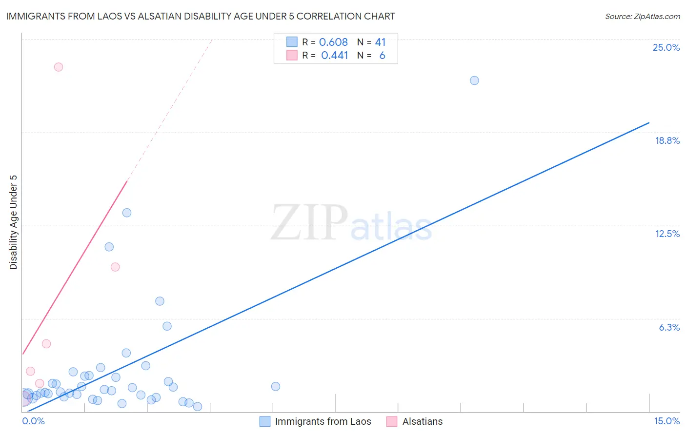 Immigrants from Laos vs Alsatian Disability Age Under 5
