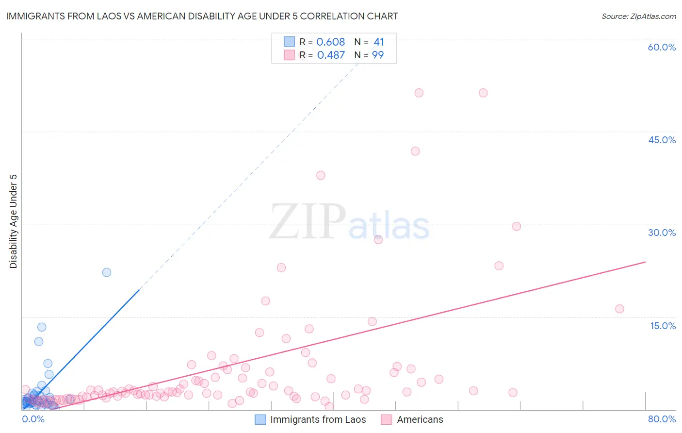 Immigrants from Laos vs American Disability Age Under 5