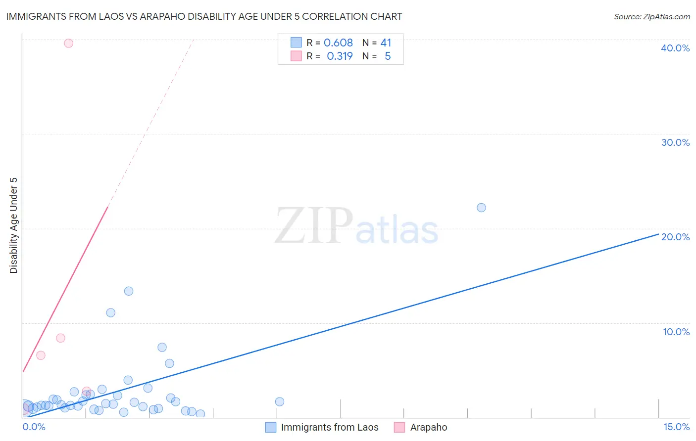 Immigrants from Laos vs Arapaho Disability Age Under 5