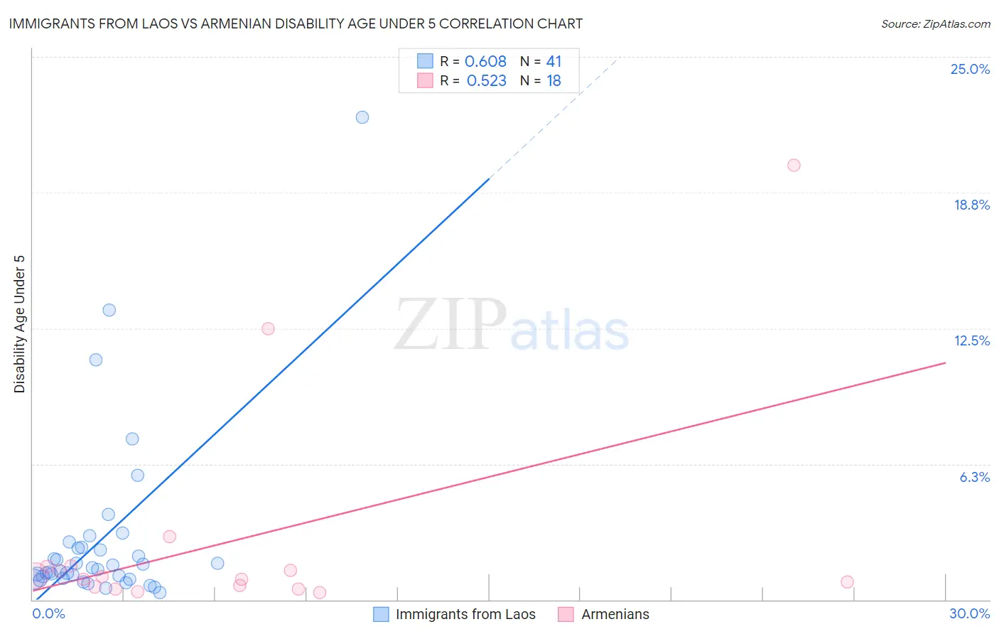 Immigrants from Laos vs Armenian Disability Age Under 5