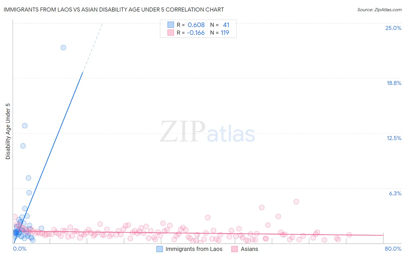 Immigrants from Laos vs Asian Disability Age Under 5