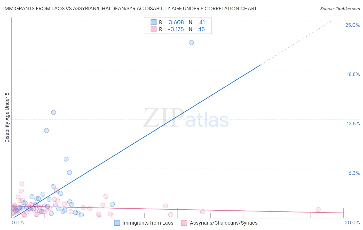 Immigrants from Laos vs Assyrian/Chaldean/Syriac Disability Age Under 5