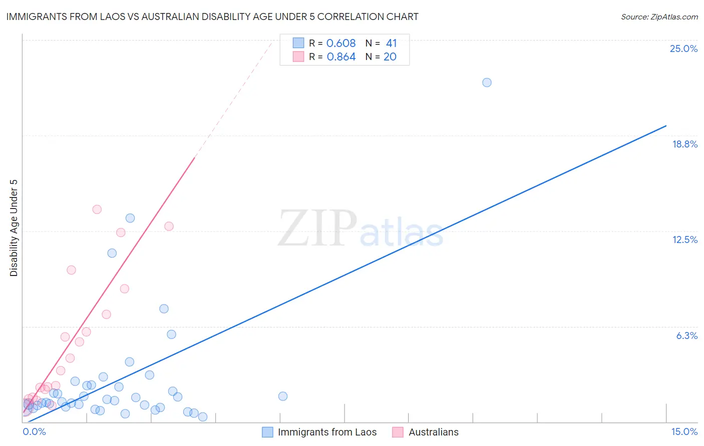 Immigrants from Laos vs Australian Disability Age Under 5