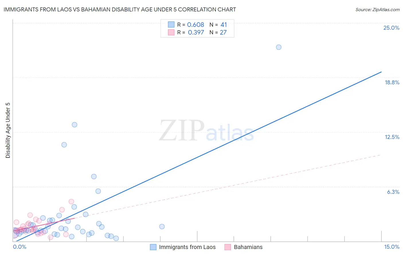 Immigrants from Laos vs Bahamian Disability Age Under 5