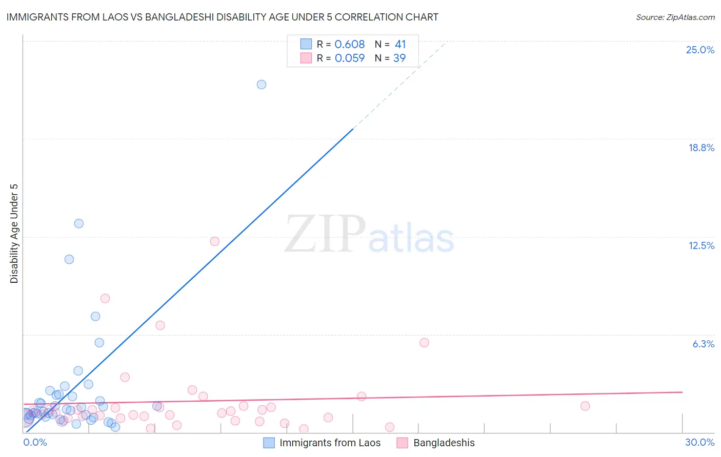 Immigrants from Laos vs Bangladeshi Disability Age Under 5