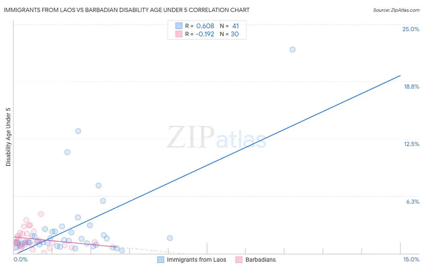 Immigrants from Laos vs Barbadian Disability Age Under 5