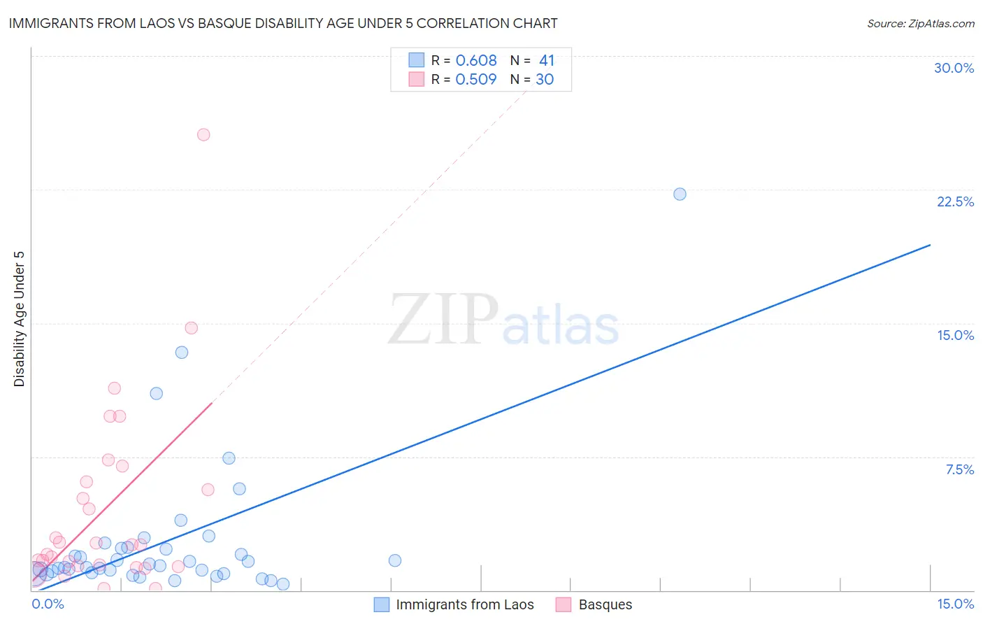Immigrants from Laos vs Basque Disability Age Under 5