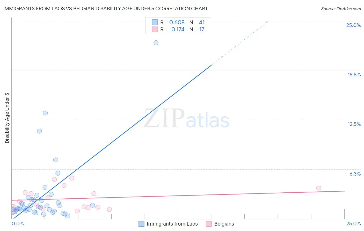 Immigrants from Laos vs Belgian Disability Age Under 5