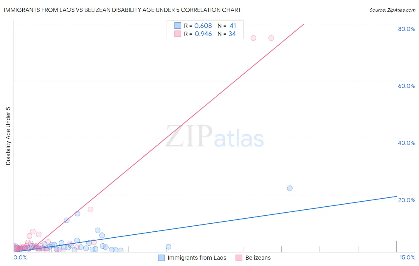 Immigrants from Laos vs Belizean Disability Age Under 5