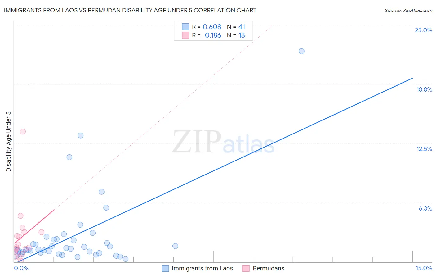 Immigrants from Laos vs Bermudan Disability Age Under 5