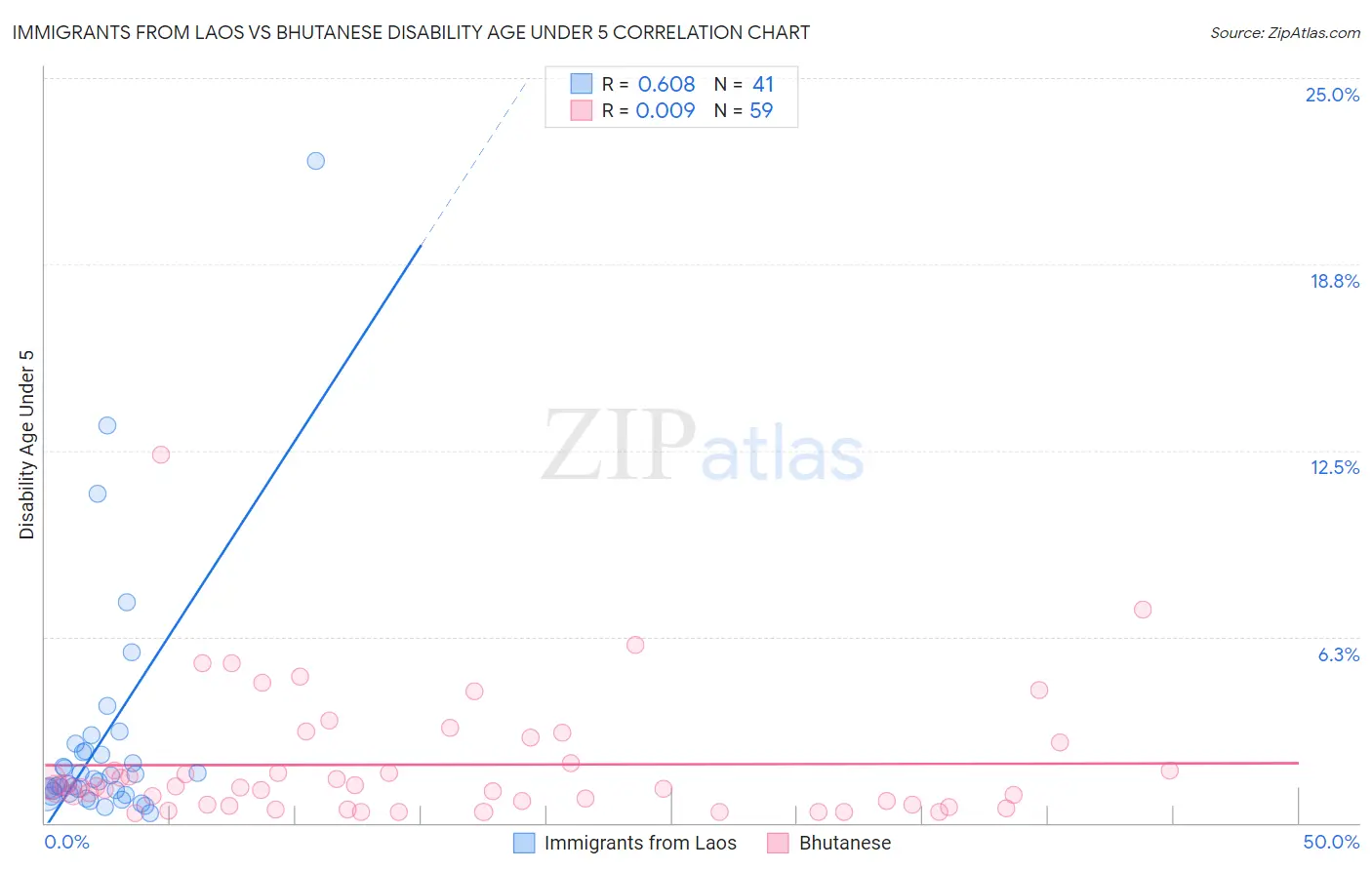 Immigrants from Laos vs Bhutanese Disability Age Under 5