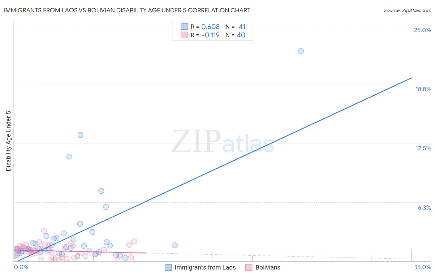 Immigrants from Laos vs Bolivian Disability Age Under 5