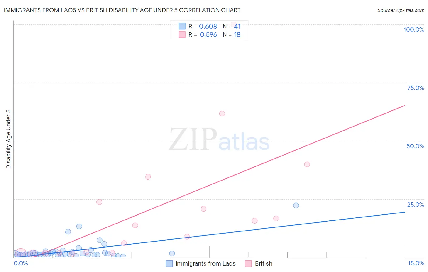 Immigrants from Laos vs British Disability Age Under 5