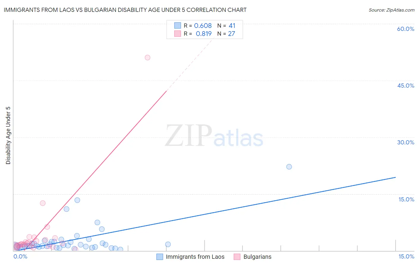 Immigrants from Laos vs Bulgarian Disability Age Under 5