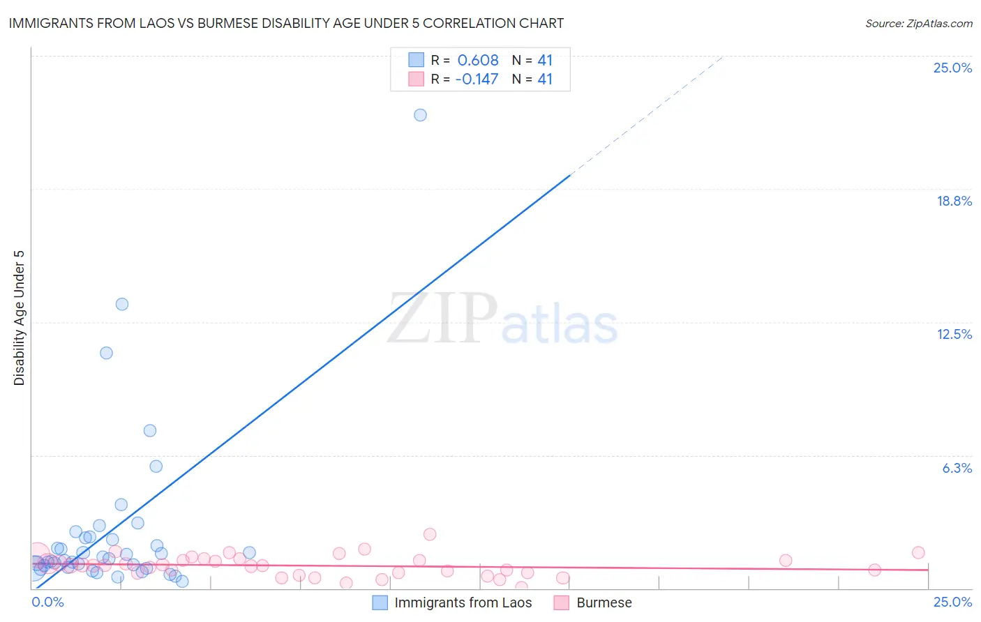 Immigrants from Laos vs Burmese Disability Age Under 5