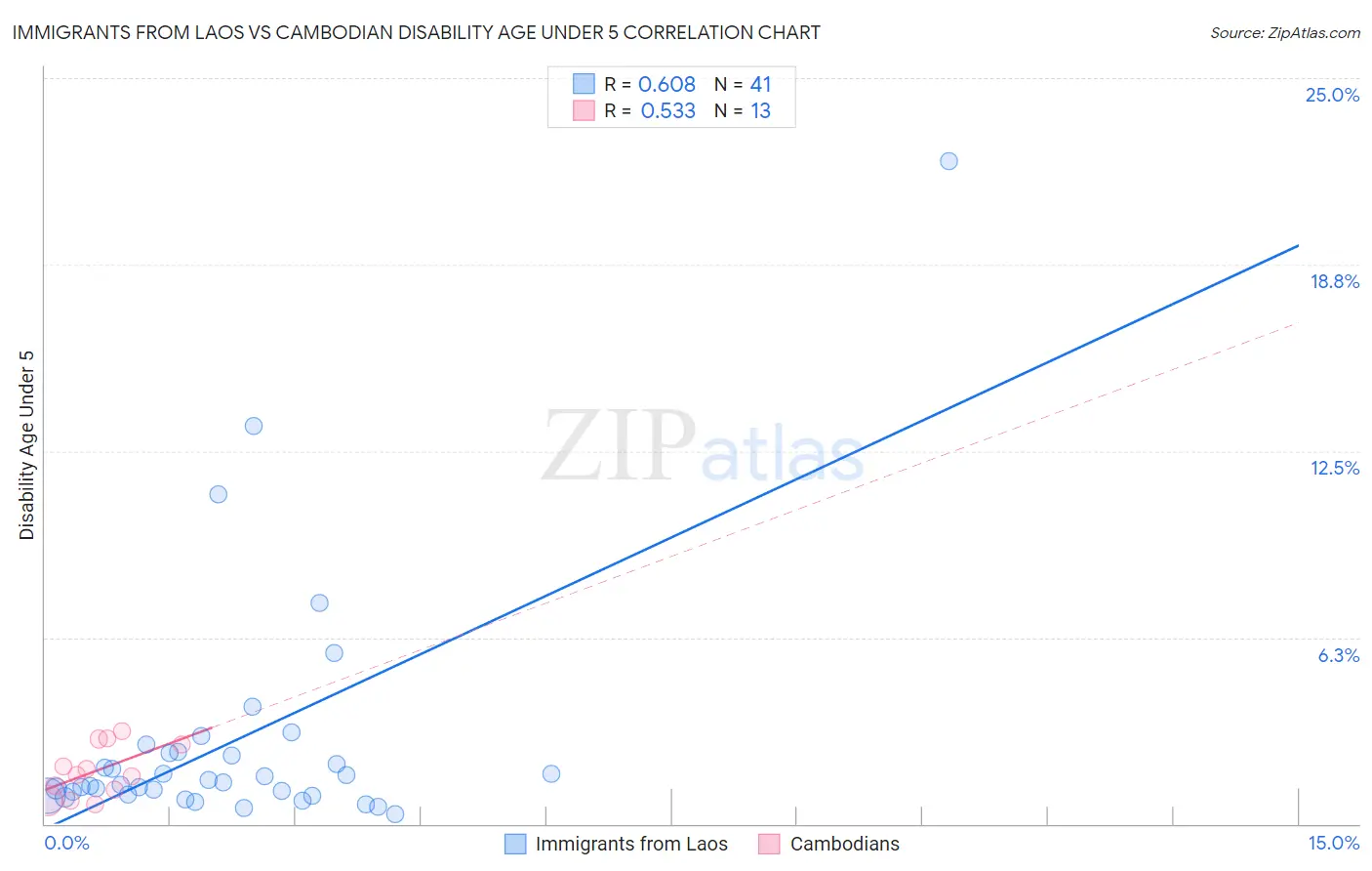 Immigrants from Laos vs Cambodian Disability Age Under 5