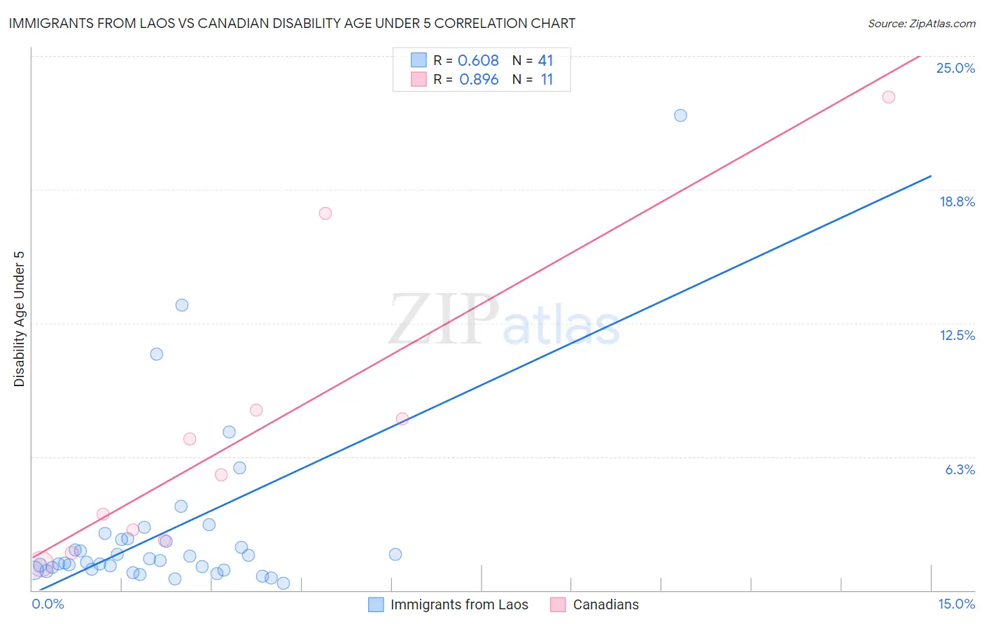 Immigrants from Laos vs Canadian Disability Age Under 5