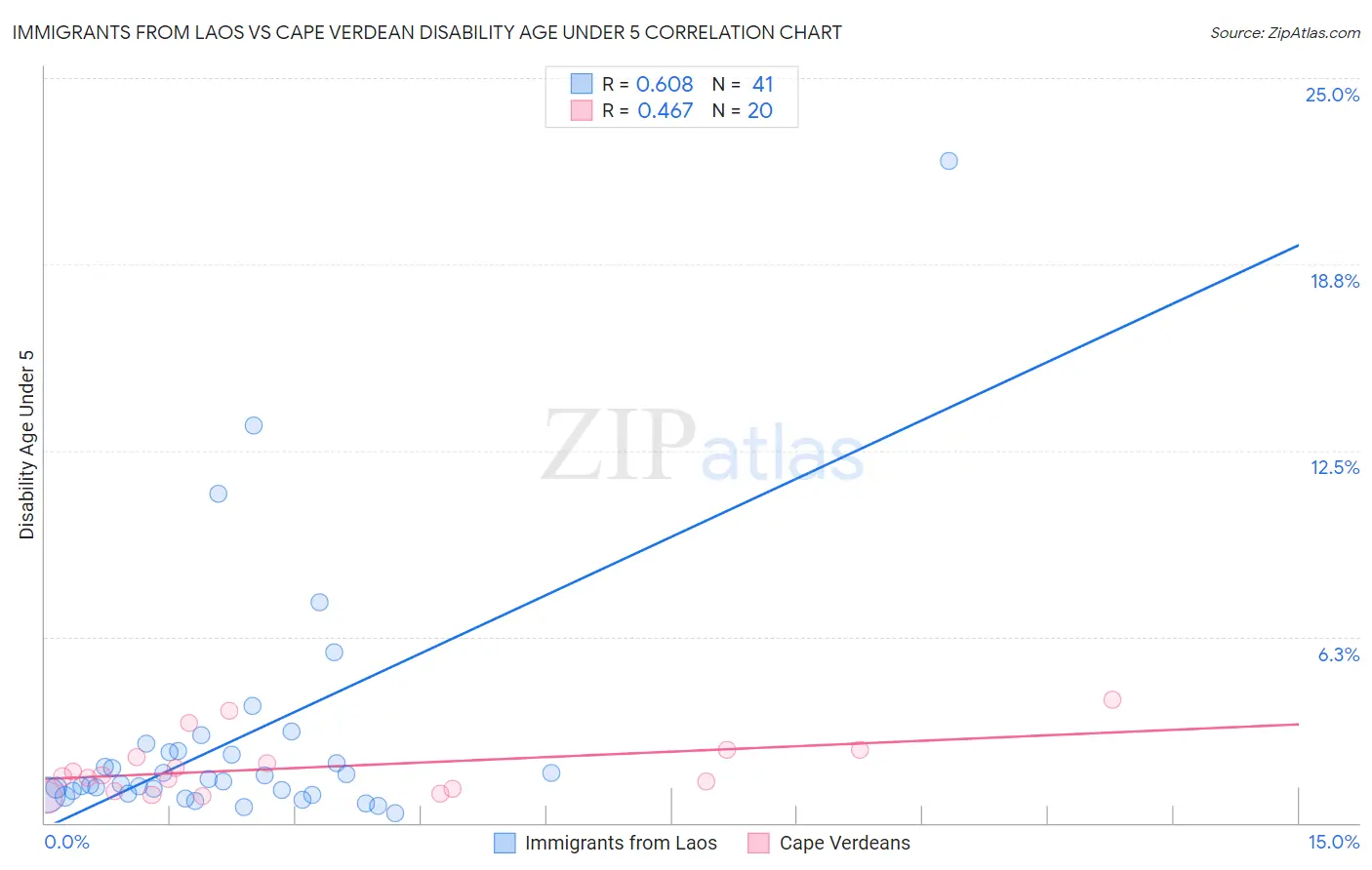 Immigrants from Laos vs Cape Verdean Disability Age Under 5