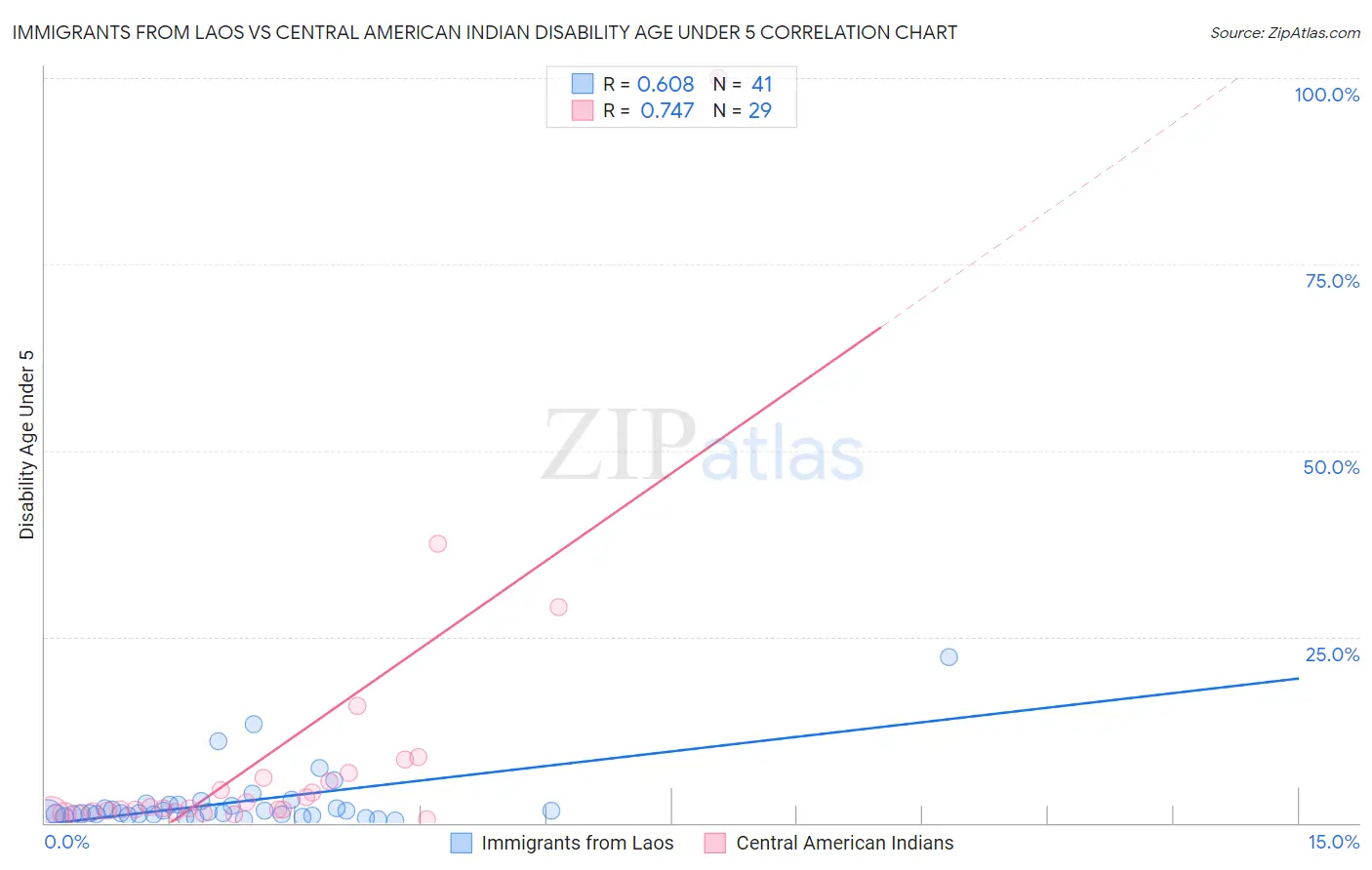 Immigrants from Laos vs Central American Indian Disability Age Under 5