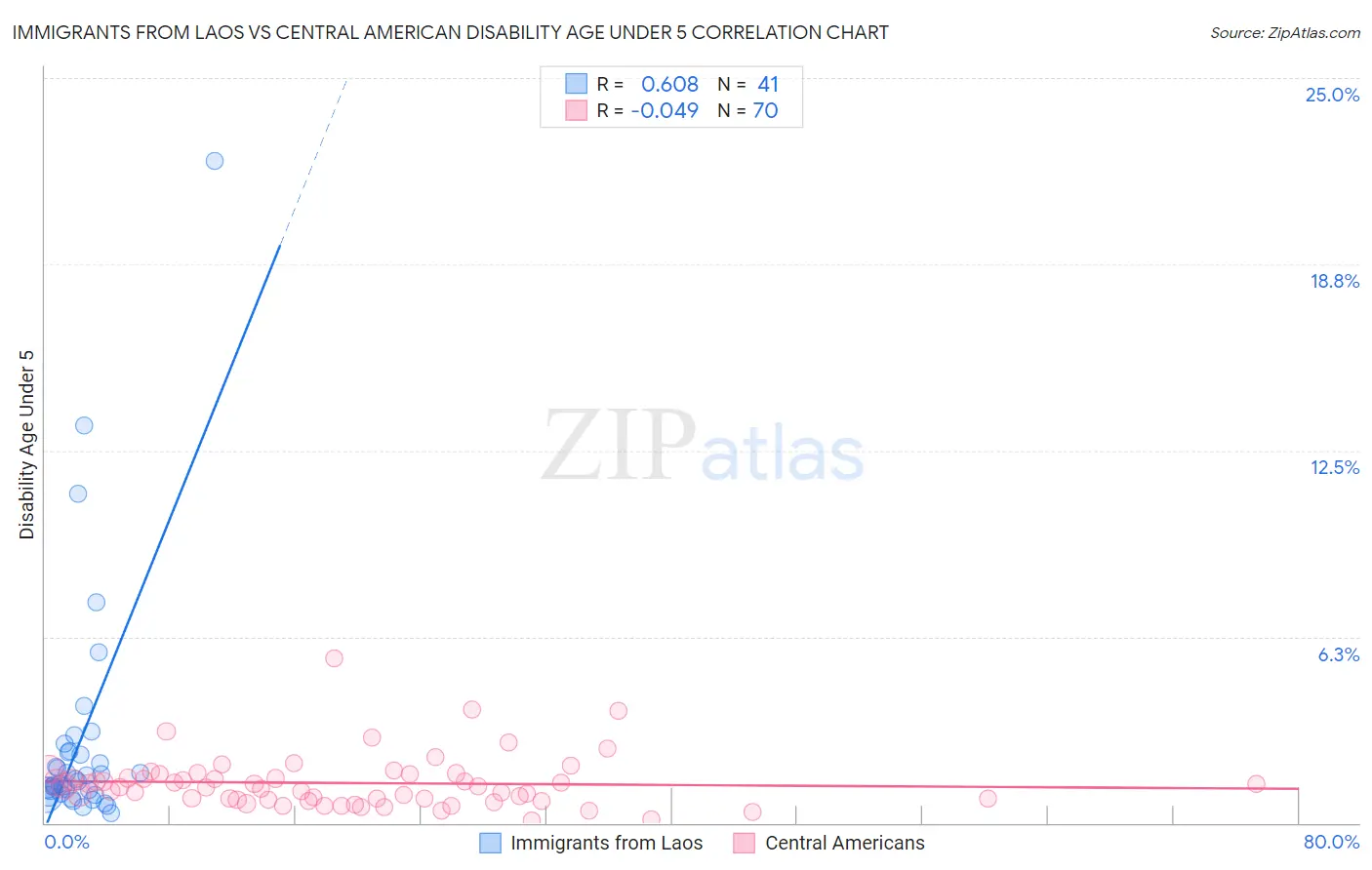 Immigrants from Laos vs Central American Disability Age Under 5