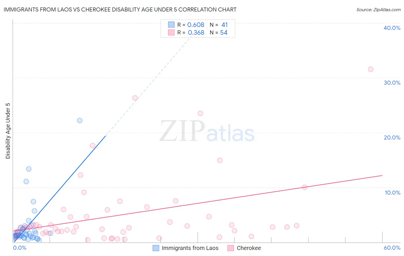 Immigrants from Laos vs Cherokee Disability Age Under 5