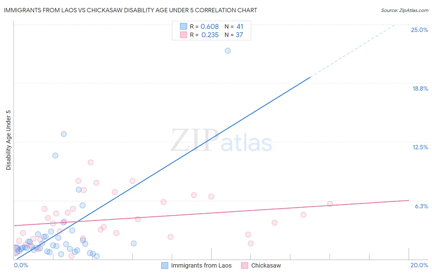 Immigrants from Laos vs Chickasaw Disability Age Under 5