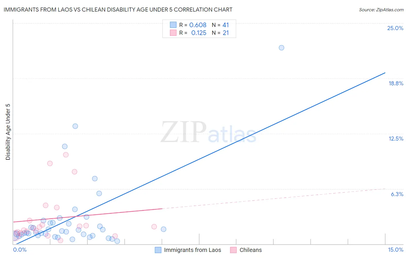 Immigrants from Laos vs Chilean Disability Age Under 5