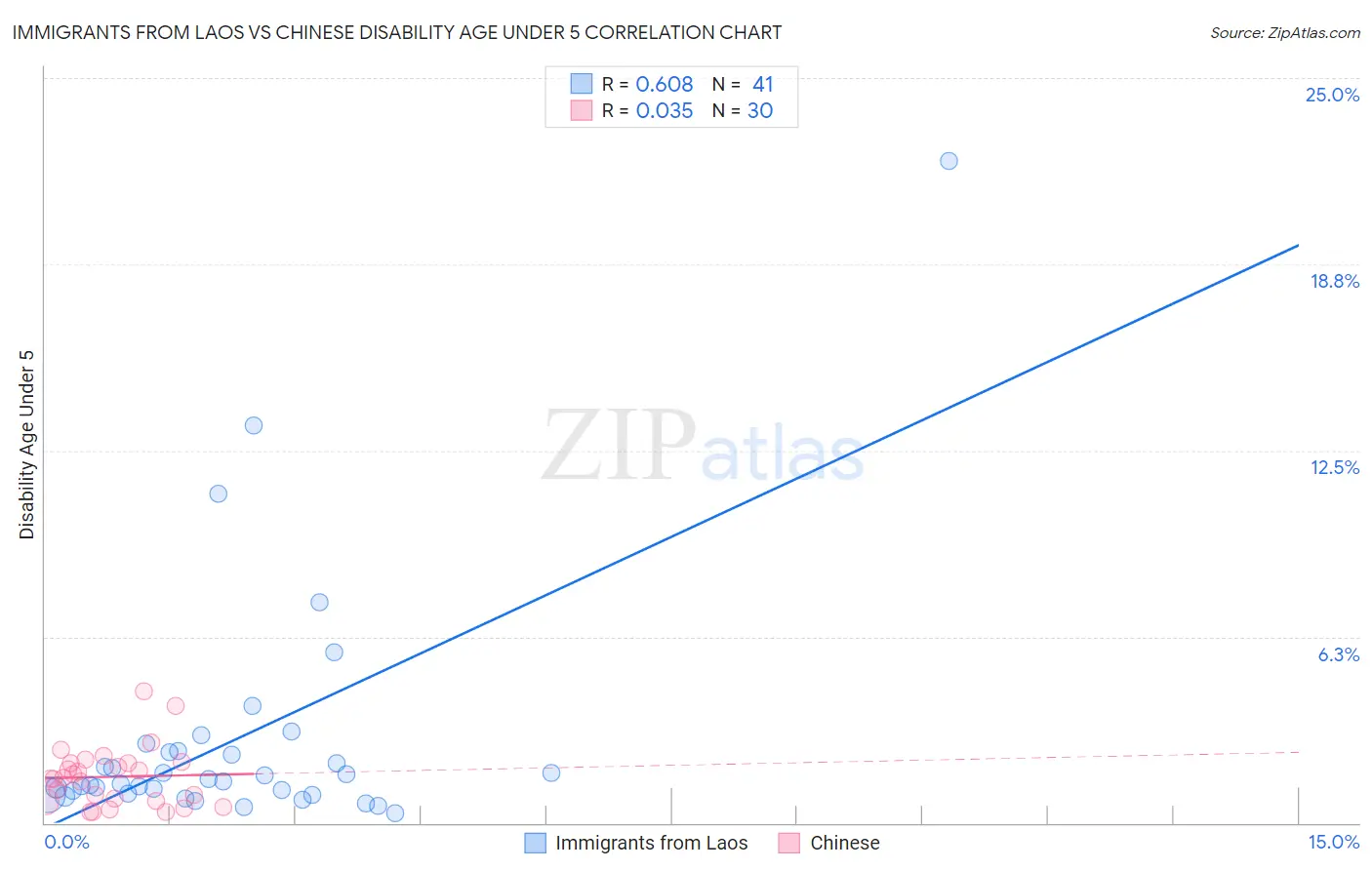 Immigrants from Laos vs Chinese Disability Age Under 5