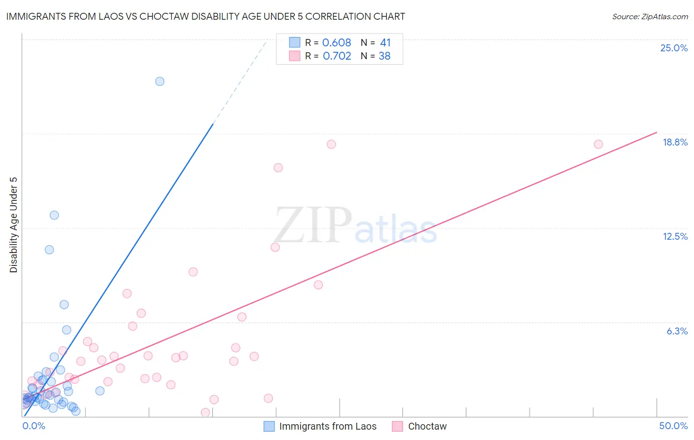 Immigrants from Laos vs Choctaw Disability Age Under 5