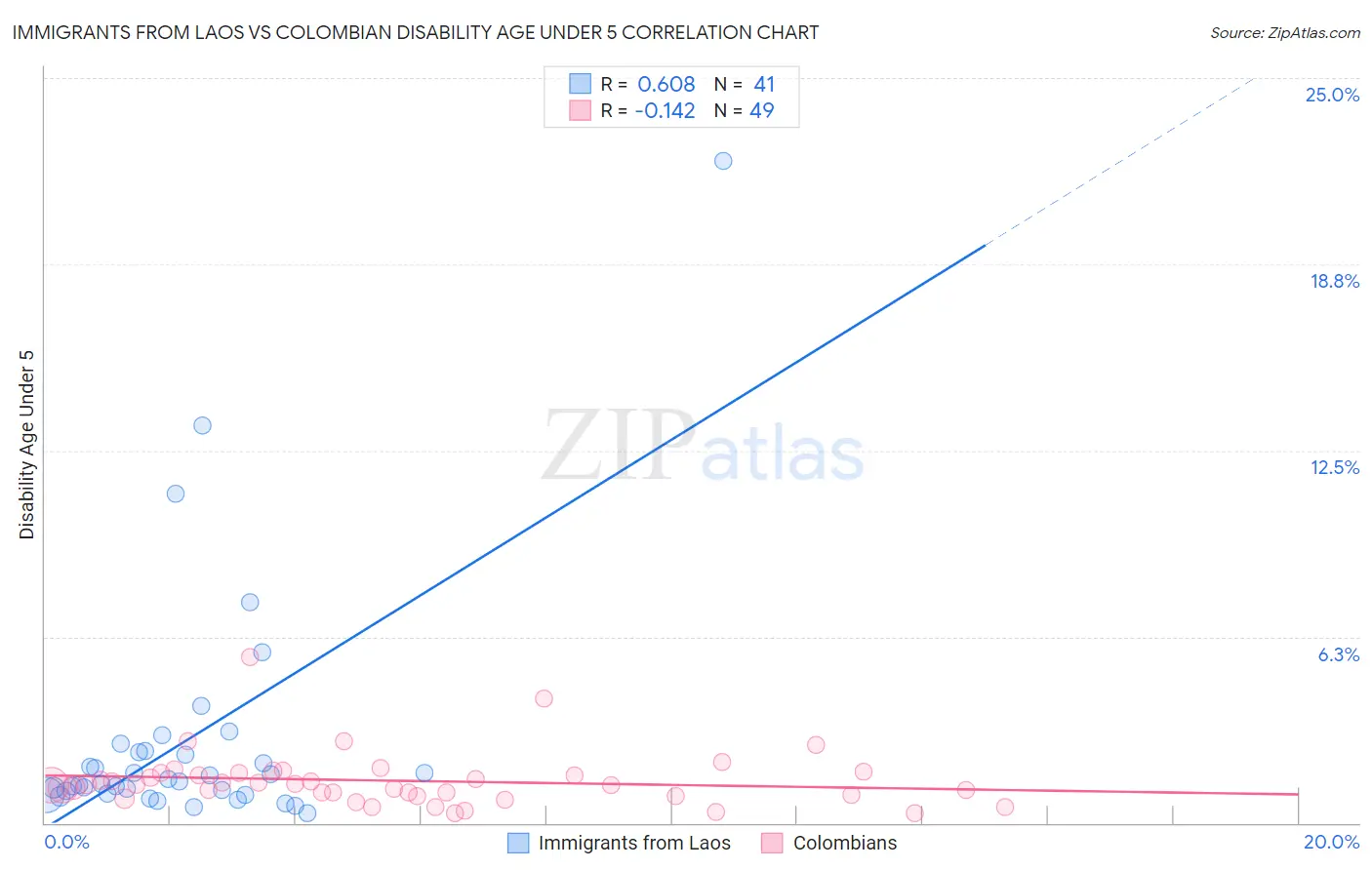Immigrants from Laos vs Colombian Disability Age Under 5
