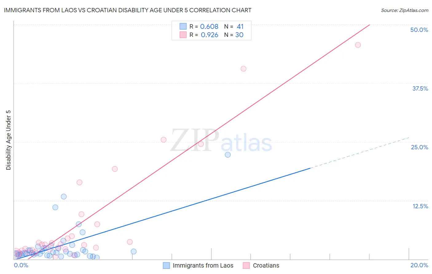 Immigrants from Laos vs Croatian Disability Age Under 5