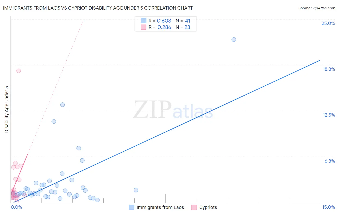 Immigrants from Laos vs Cypriot Disability Age Under 5