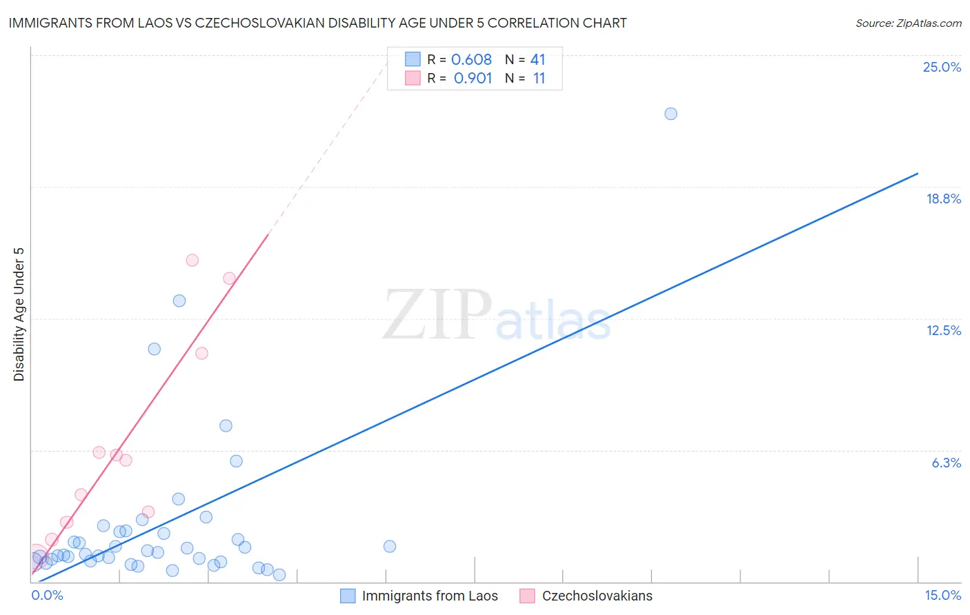 Immigrants from Laos vs Czechoslovakian Disability Age Under 5