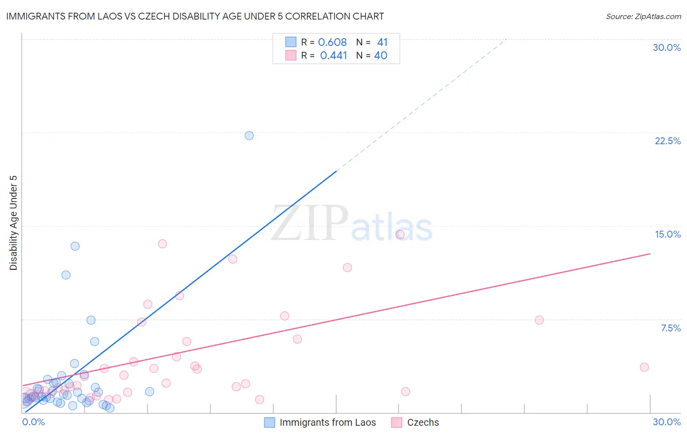 Immigrants from Laos vs Czech Disability Age Under 5