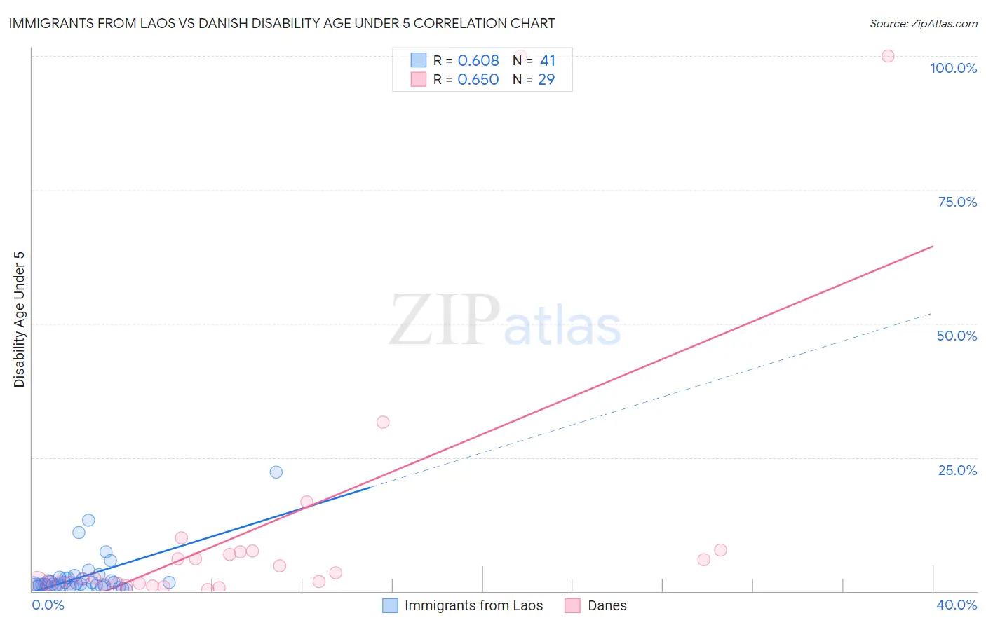 Immigrants from Laos vs Danish Disability Age Under 5