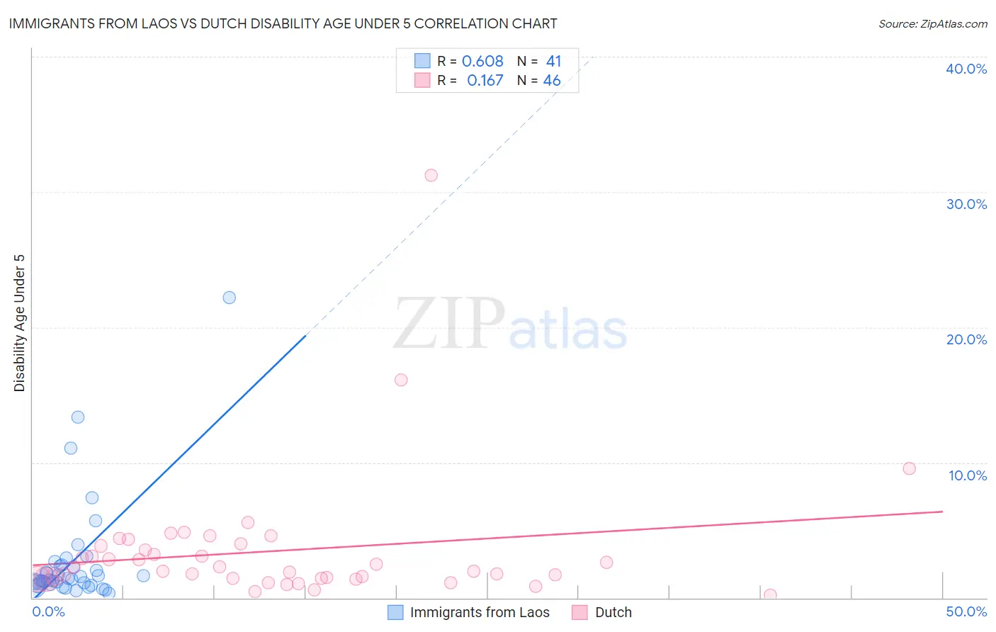 Immigrants from Laos vs Dutch Disability Age Under 5