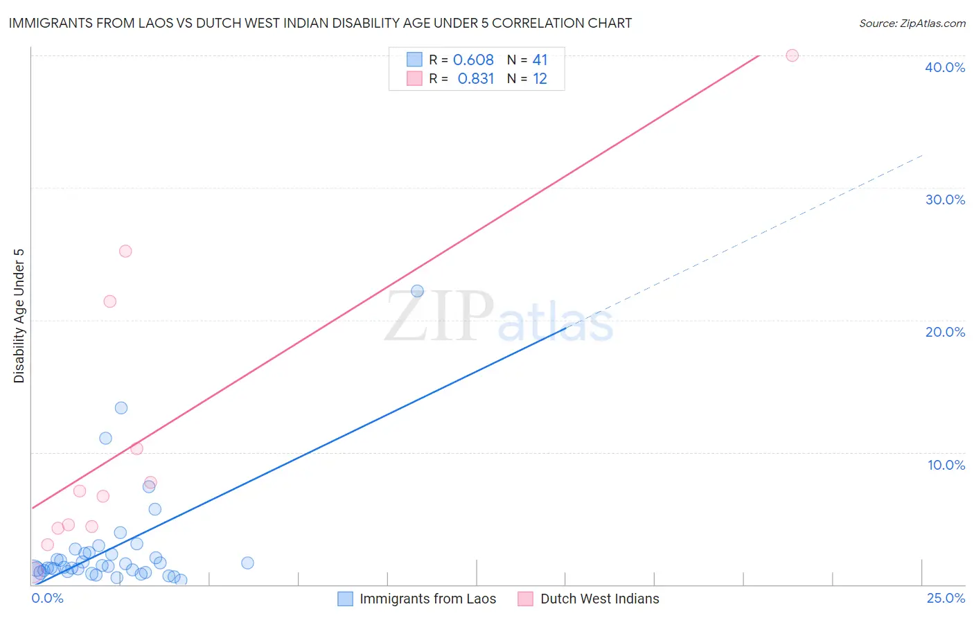 Immigrants from Laos vs Dutch West Indian Disability Age Under 5