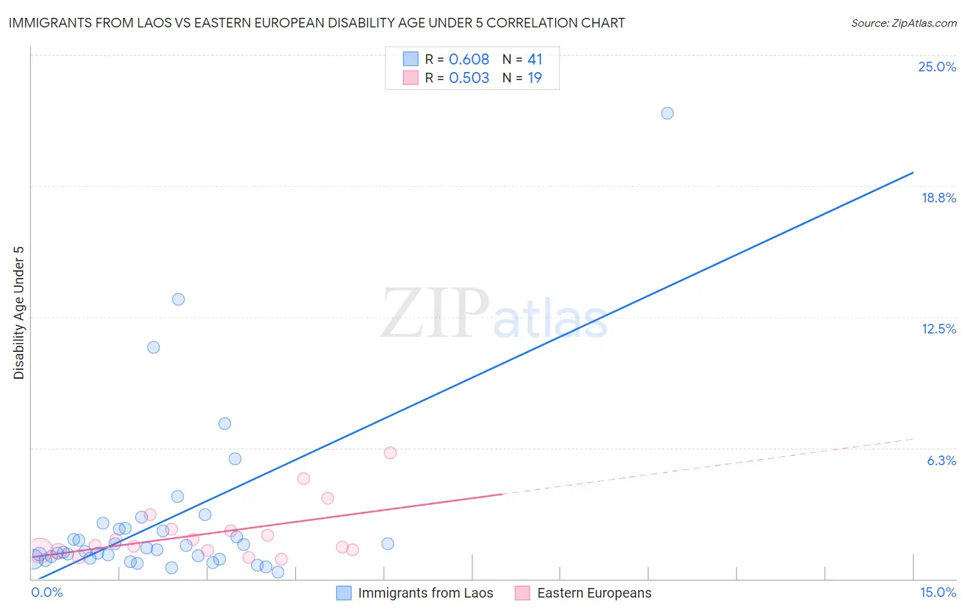 Immigrants from Laos vs Eastern European Disability Age Under 5