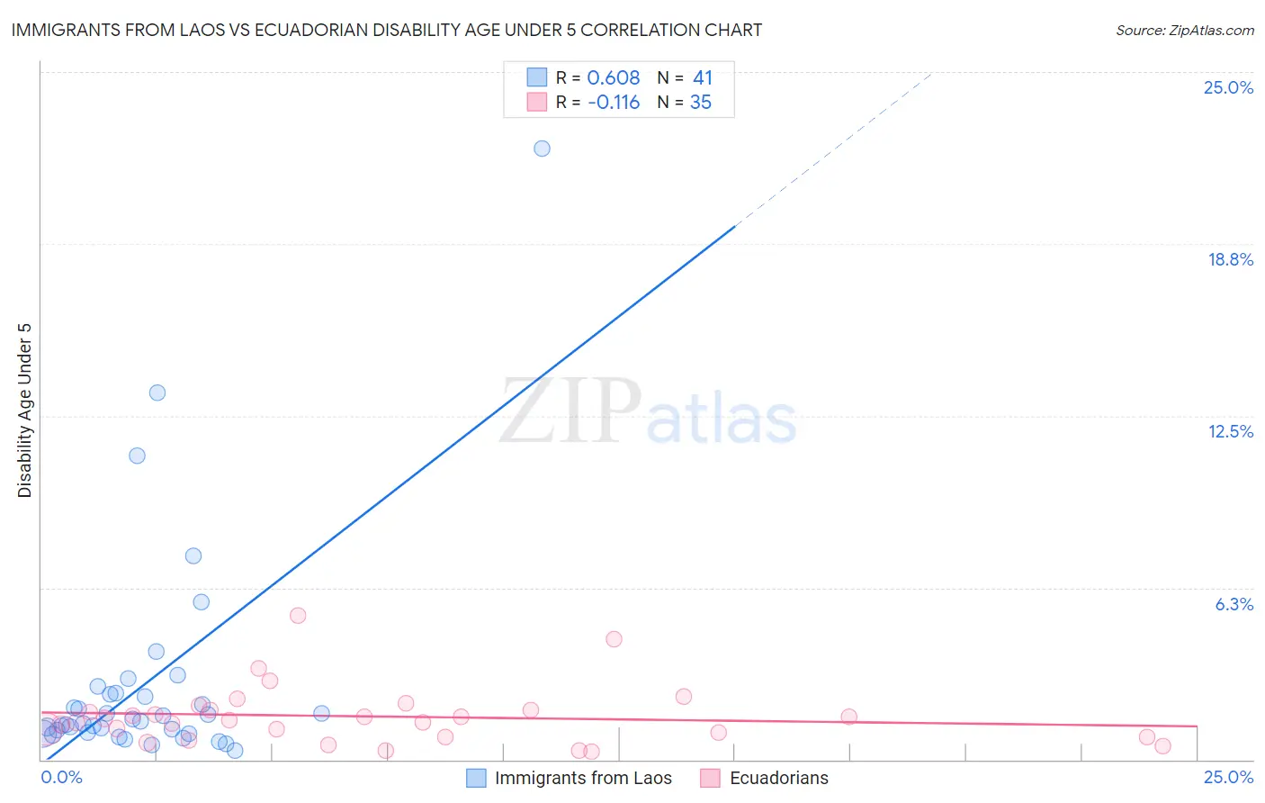 Immigrants from Laos vs Ecuadorian Disability Age Under 5