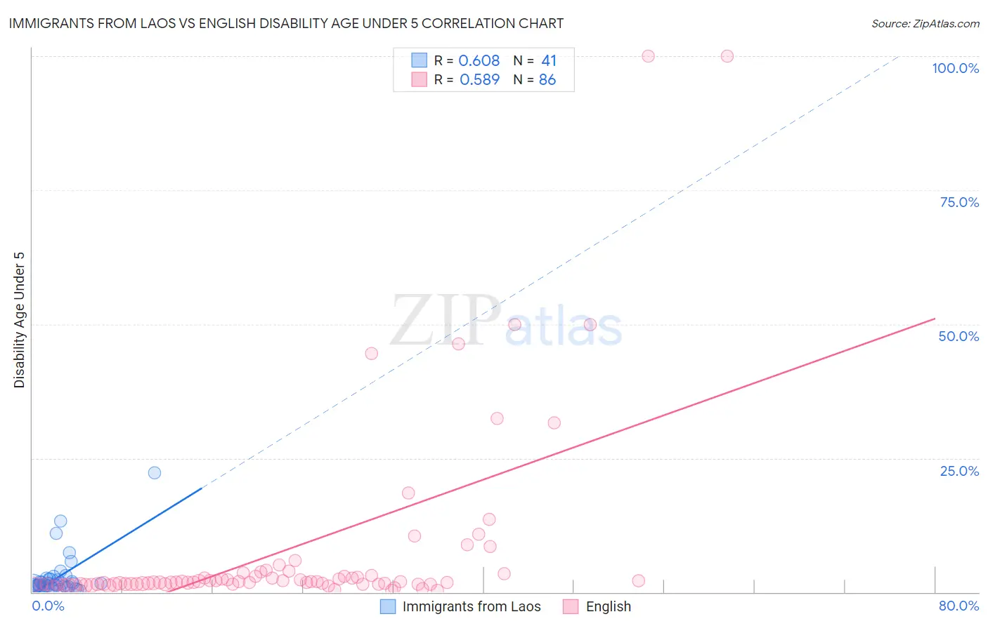 Immigrants from Laos vs English Disability Age Under 5