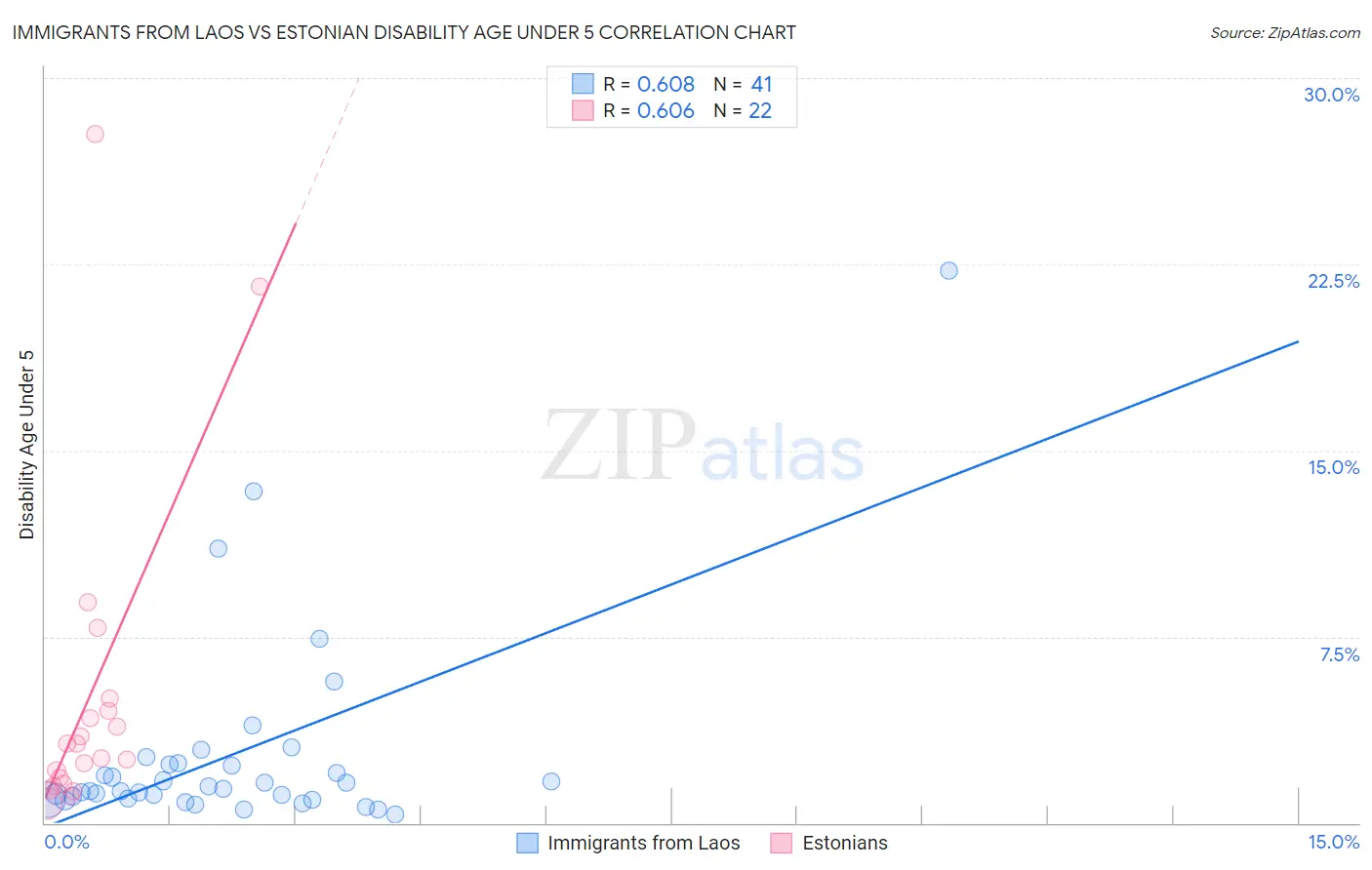 Immigrants from Laos vs Estonian Disability Age Under 5